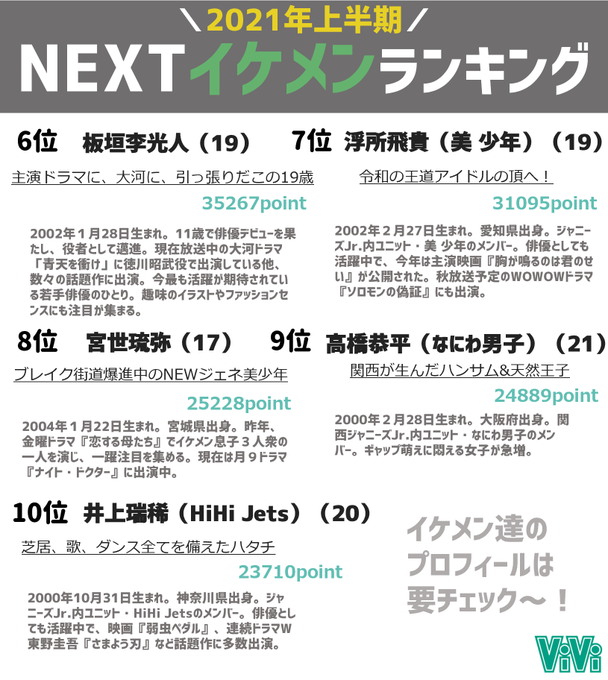 Snow Manラウール Next国宝級イケメン 初の首位獲得 2位はtravis Japan松田元太 ランキング発表 Oricon News