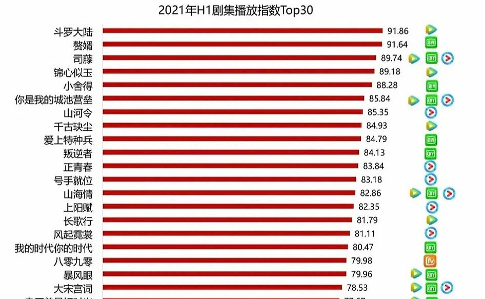 CDrama index ranking in the the first half of 2021. 

1 #DouluoContinent 
2 #MyHeroicHusband 
3 #Rattan 
4 #TheSwordAndBrocade 
5 #ALoveForDilemma 
6 #YouAreMyHero
7 #WordOfHonor 
8 #AncientLovePoetry 
9 #MyDearGuardian
10 #Therebel