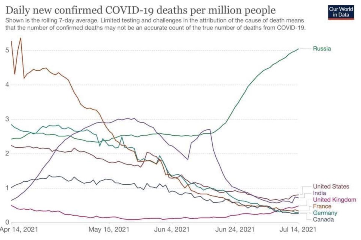 Число вакцин. Смертность от коронавируса в России 2021. График смертности от коронавируса в России. График смертности от коронавируса в мире. Диаграмма смертности в мире от коронавируса.