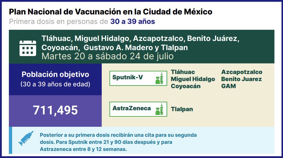 Claudiashein's tweet photo. -Adultos de 30 a 39 años que recibirán su 1ª dosis en:

Tláhuac, M. Hidalgo, Azcapotzalco, B. Juárez, Coyoacán, GAM, V. Carranza, Á. Obregón (Sputnik V) y Tlalpan (AstraZeneca).

Con esto, todas las personas de 30 a 39 de la Ciudad habrán recibido al menos una dosis.
 
(2/3) https://t.co/Vq4tUjHGEg