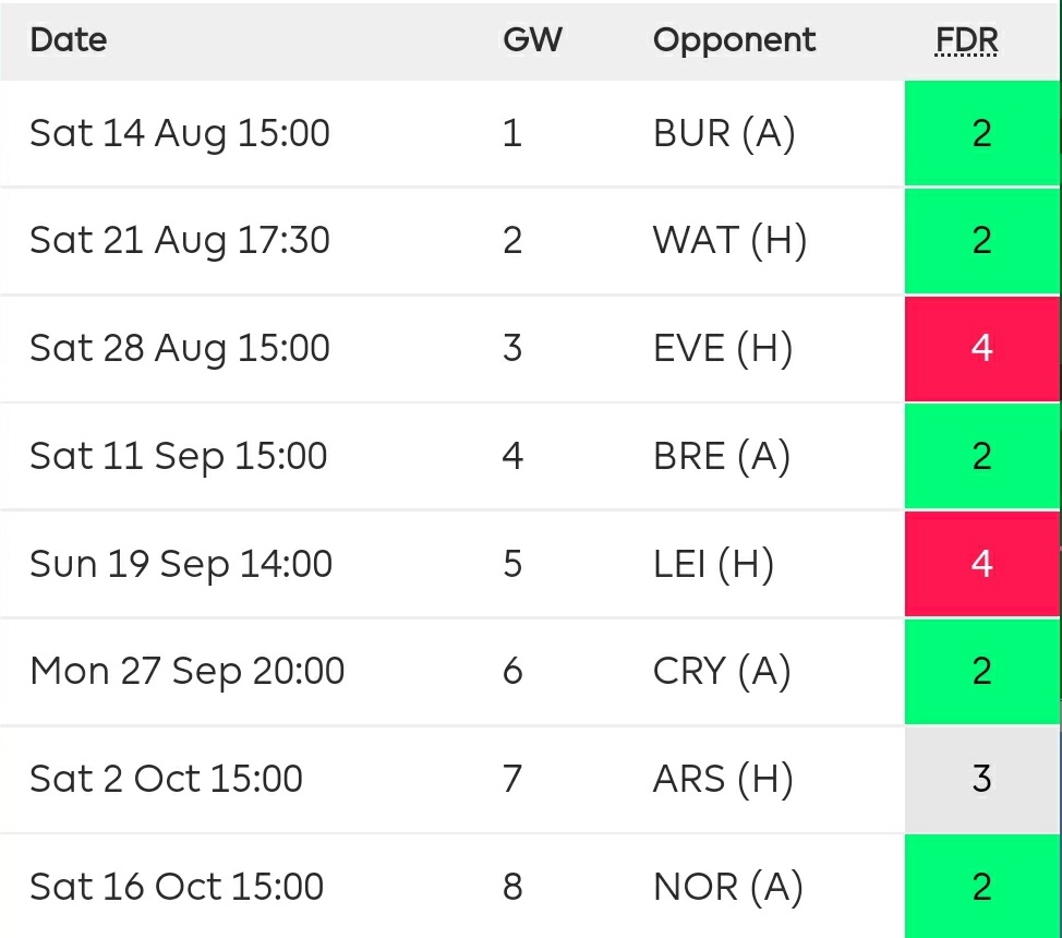 FPLEscritor's tweet image. Still don&apos;t see a need to rotate Lamptey to start the season

Best defence available at 4.5m
Best attacking threat of the 4.5m options
Best fixtures of them too

I&apos;d rather bank 0.5 for later than use it just because I&apos;ve got it spare