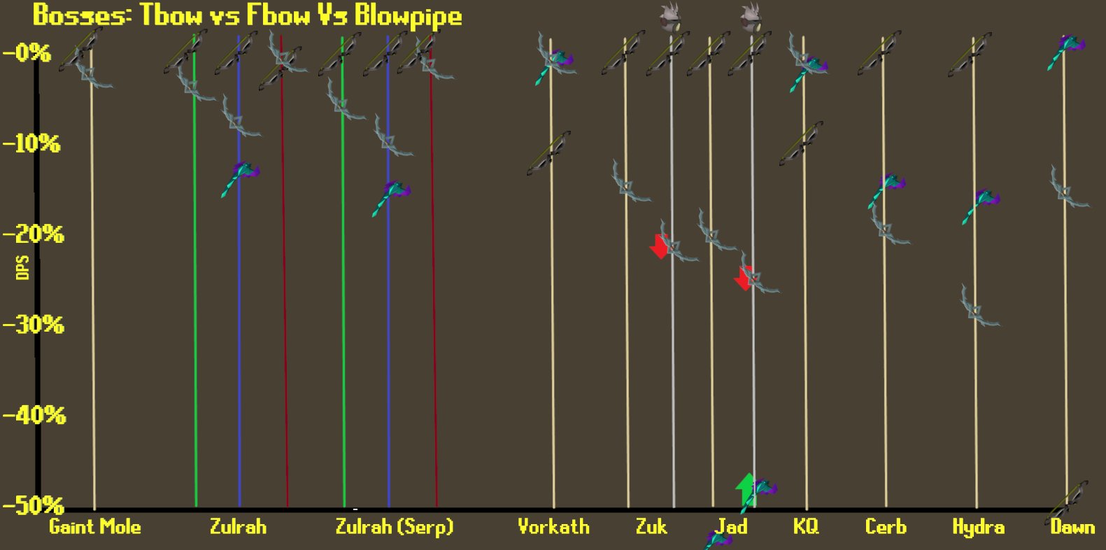TravagGames on Twitter: "Bosses DPS (amethyst darts) https://t.co