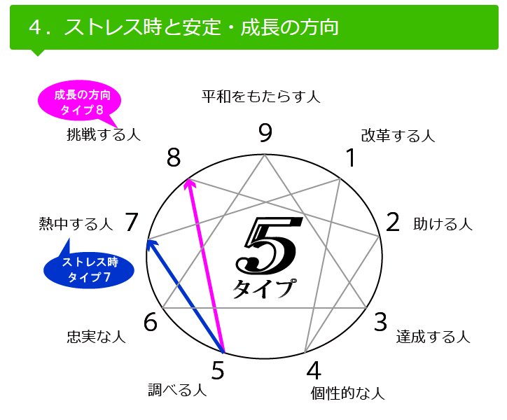 野次牛 Adhdサバイバー エニアグラム 診断を何回かやったけど 最初の結果が一番しっくりきた 2択で90問 曖昧になる設問も気合で選んだ で現在の結論 タイプ5 調べる人 自己保存 Sp 城持ちポジション ウィング5w4 因習を打破する人 トライ