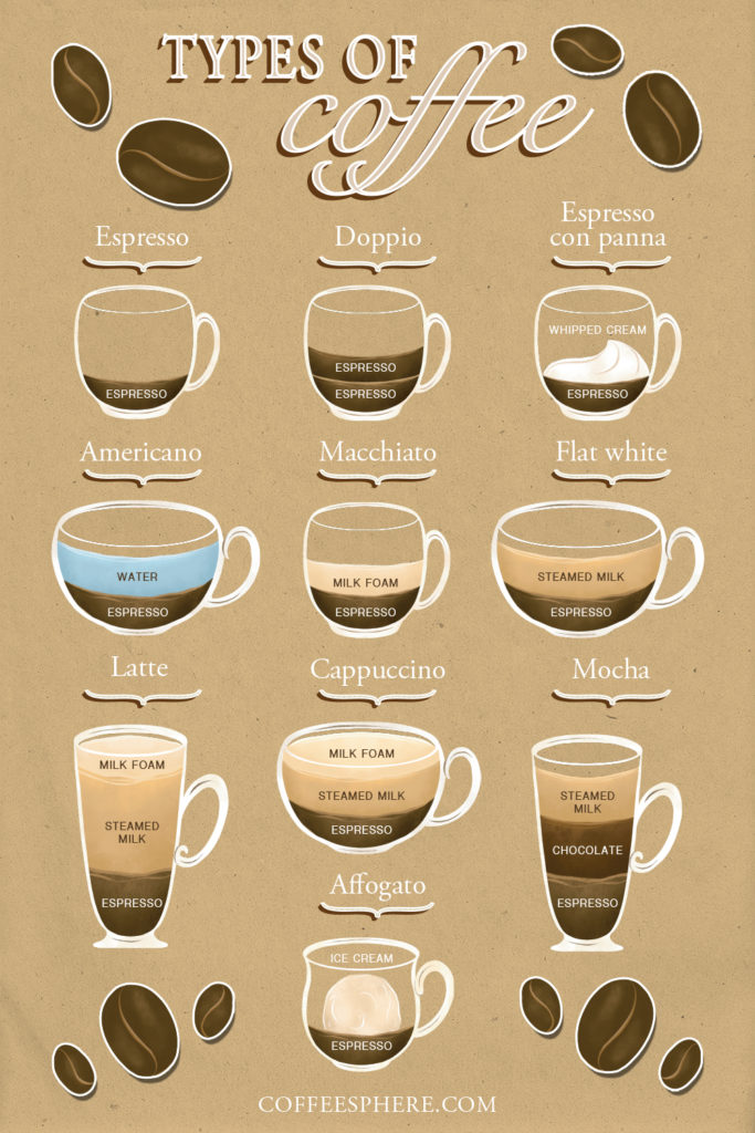 Types of coffee ☕