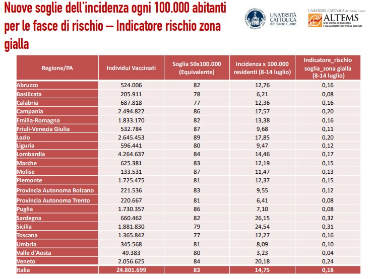ALTEMS4's tweet photo. 🟡Indicatore rischio #zonagialla

⚠️Nuove soglie dell’incidenza ogni 100.000 abitanti
per le fasce di rischio 

👉61° Instant Report ALTEMS Covid19:https://t.co/sLrFBwM6CG

@americo691 @drsilenzi @carlofavaretti
@Mancinelli2020 @FedericaMorand7
@tepetrangolini @Unicatt https://t.co/NTh2XHDVP2