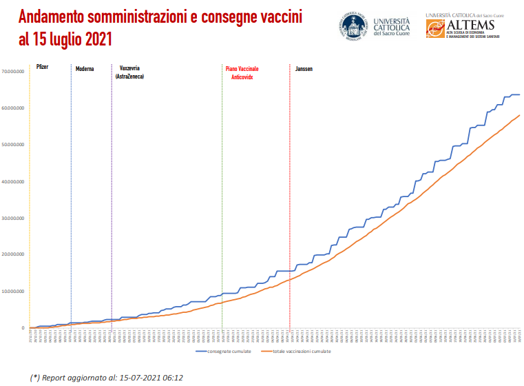 ALTEMS4's tweet photo. 🩹Andamento somministrazioni e consegne vaccini
al 15 luglio 2021
👉61° Instant Report #ALTEMS Covid19:https://t.co/sLrFBx3Hue
@americo691 @drsilenzi @carlofavaretti
@Mancinelli2020 @FedericaMorand7
@tepetrangolini @Unicatt https://t.co/GNlukGWpPS