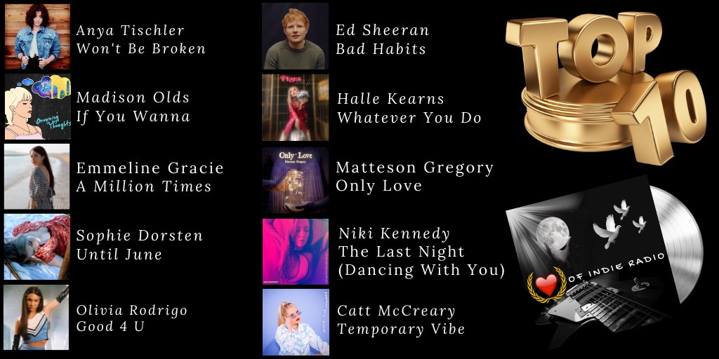 Heartofindie's tweet photo. WHOA- Check out this week's #Top10 #1 @AnyaTischler #2 @maddieoldsmusic #3 @emmelinegracie #4 @SophieDorsten #5 @Olivia_Rodrigo #6 @edsheeran #7 @HalleKearns #8 @mattesongmusic #9 @nikikennedyca #10 @CattMcCreary Congrats To All!
Listen To Our Top 10 Now>> https://t.co/aRAVyJvQE3 https://t.co/aIKO81EzX2