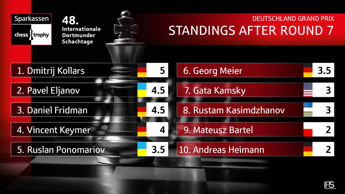ChessTrophy's tweet photo. Dmitrij Kollars is the sole leader after a massive win over Pavel Eljanov! German players Fridman and Keymer also won their games, Keymer is 2600 in live rating now - what an exciting day! #chesstrophy https://t.co/R9IJtTM7w7