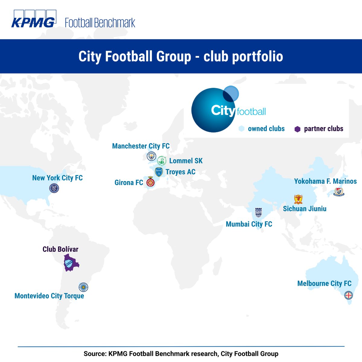 Kpmg Football Benchmark A Twitter City Football Group Cfg Has Reportedly Raised Usd 650m In A Debt Deal It Will Be Used To Fund Infrastructure Projects Of Cfg S Football Clubs And To