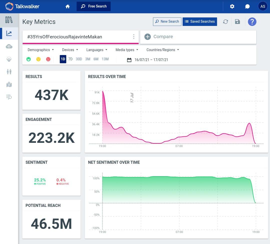 Final Tweet Count  - 437K 🔥

#Lalettan fans good work 👏🏻 👍🏻

#35YrsOfFerociousRajavinteMakan

#Drishyam2 || @Mohanlal