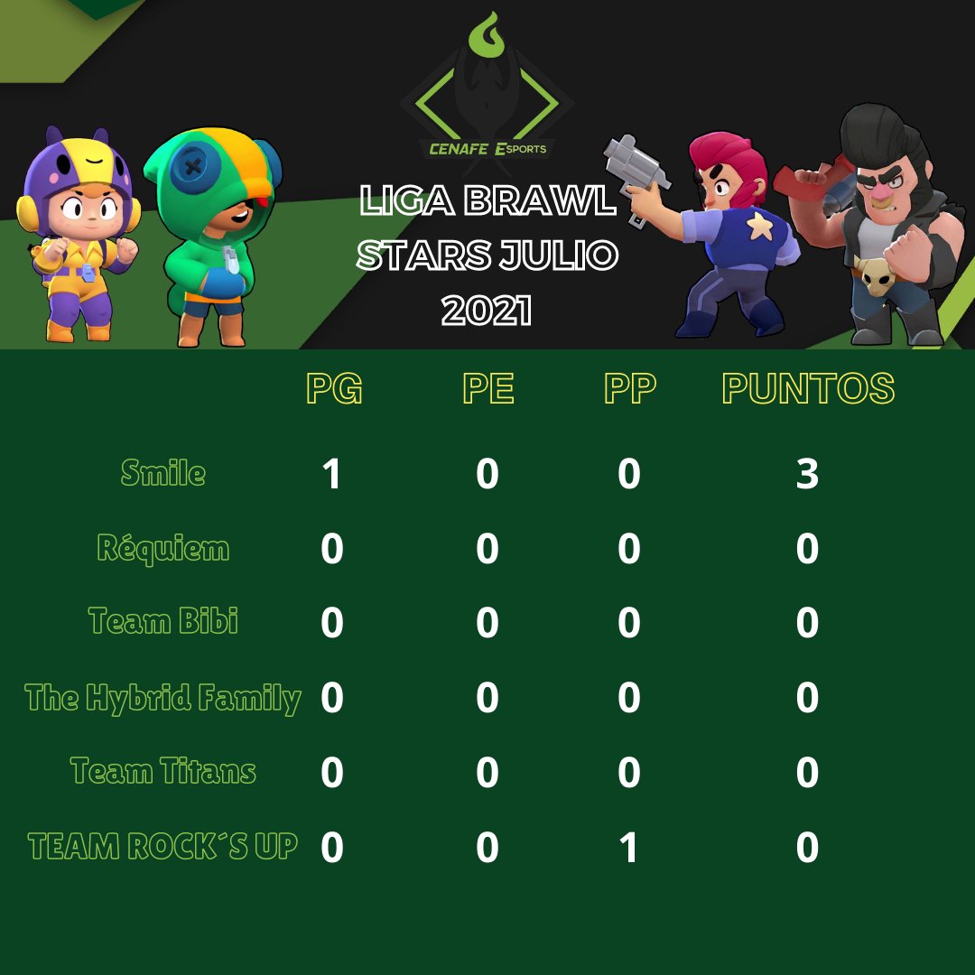 🏆Torneo BRAWL STARS
En la madrugada se jugó el primer enfrentamiento:
Smile 3 - 1 TEAM ROCK´S UP
@Fandevirginiau1 @Henry567091895 

Podéis comentar y subir clips del torneo al hashtag:
#CenafeBrawlStars