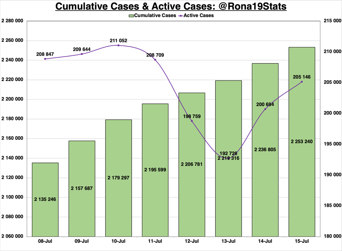 Rona19Stats's tweet photo. #COVID19 Statistics: 15 July '21

DM me if you anyone that is assisting in the distribution of essential item in the KZN/GP area

- 16 435 New Cases
- 11 606 New Recoveries
- 377 New Deaths
- 205 146 Active Cases
- Daily Pos. Rate: 24,20% https://t.co/NeLN74pAgG