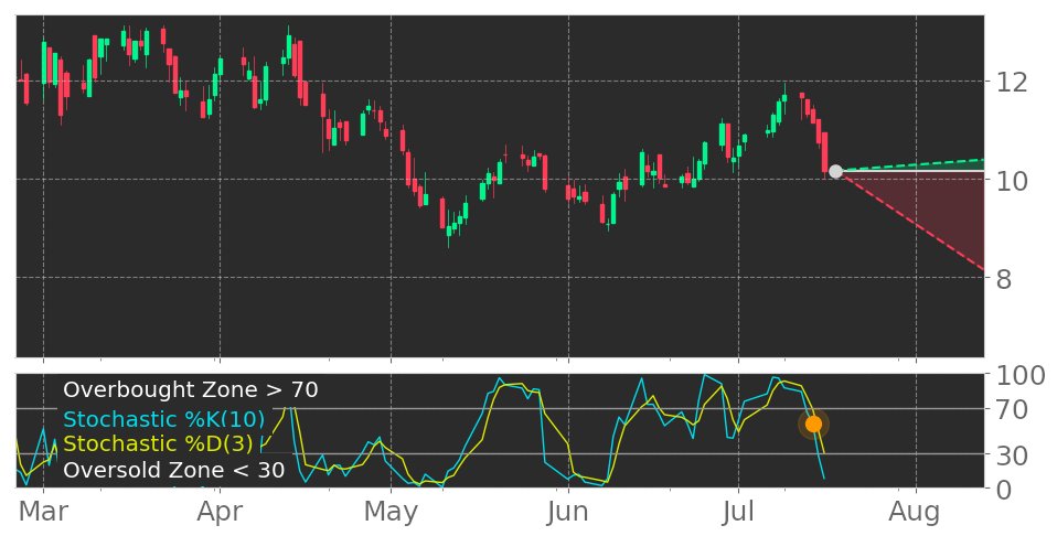 Tickeron's tweet photo. $CNTG in Downtrend: Stochastic indicator recovers from overbought zone. View odds for this and other indicators: https://t.co/FR6IRMNTlJ #Centogene #stockmarket #stock #technicalanalysis #money #trading #investing #daytrading #news #today https://t.co/Ea11gOSaZq
