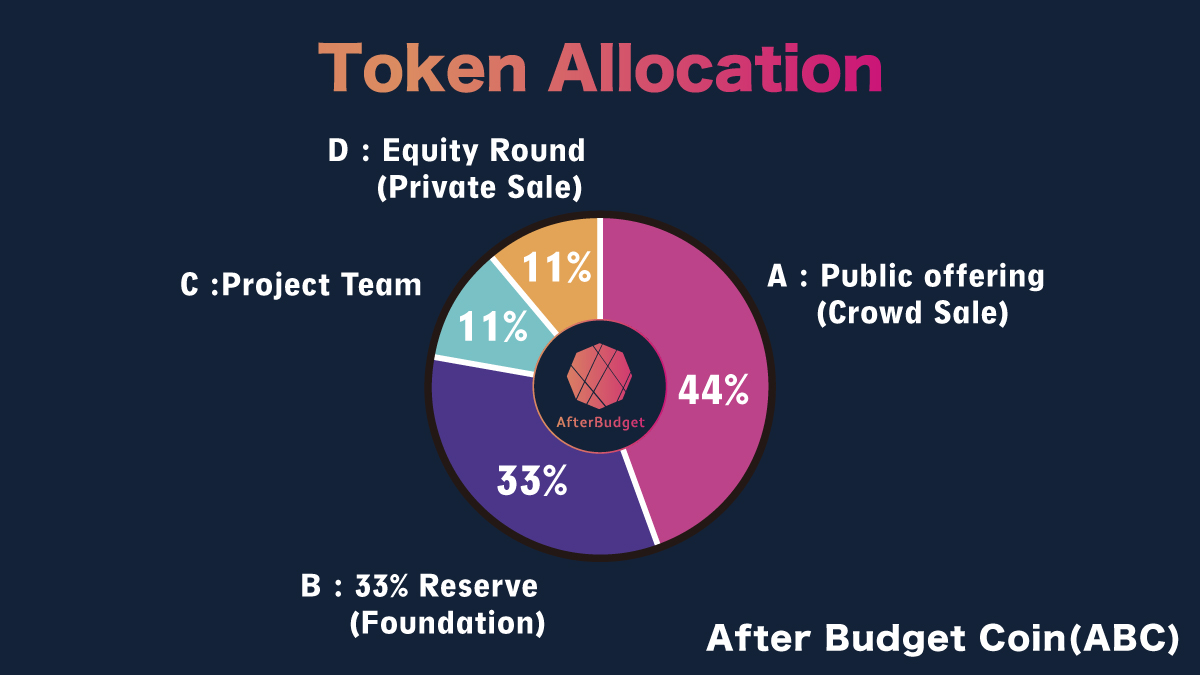 afterbudget's tweet photo. Update regarding whitepaper TOKEN ALLOCATION: 

(B) Reserve ratio: 33%.
10800000ABC
(C) Project Team ratio: 11%.
3960000ABC
(D) Equity round ratio: 11%.
3960000ABC

* ABCs in (B), (C) and (D) categories above are locked up and cannot be traded on the market for two years. https://t.co/7JGoCASnAu