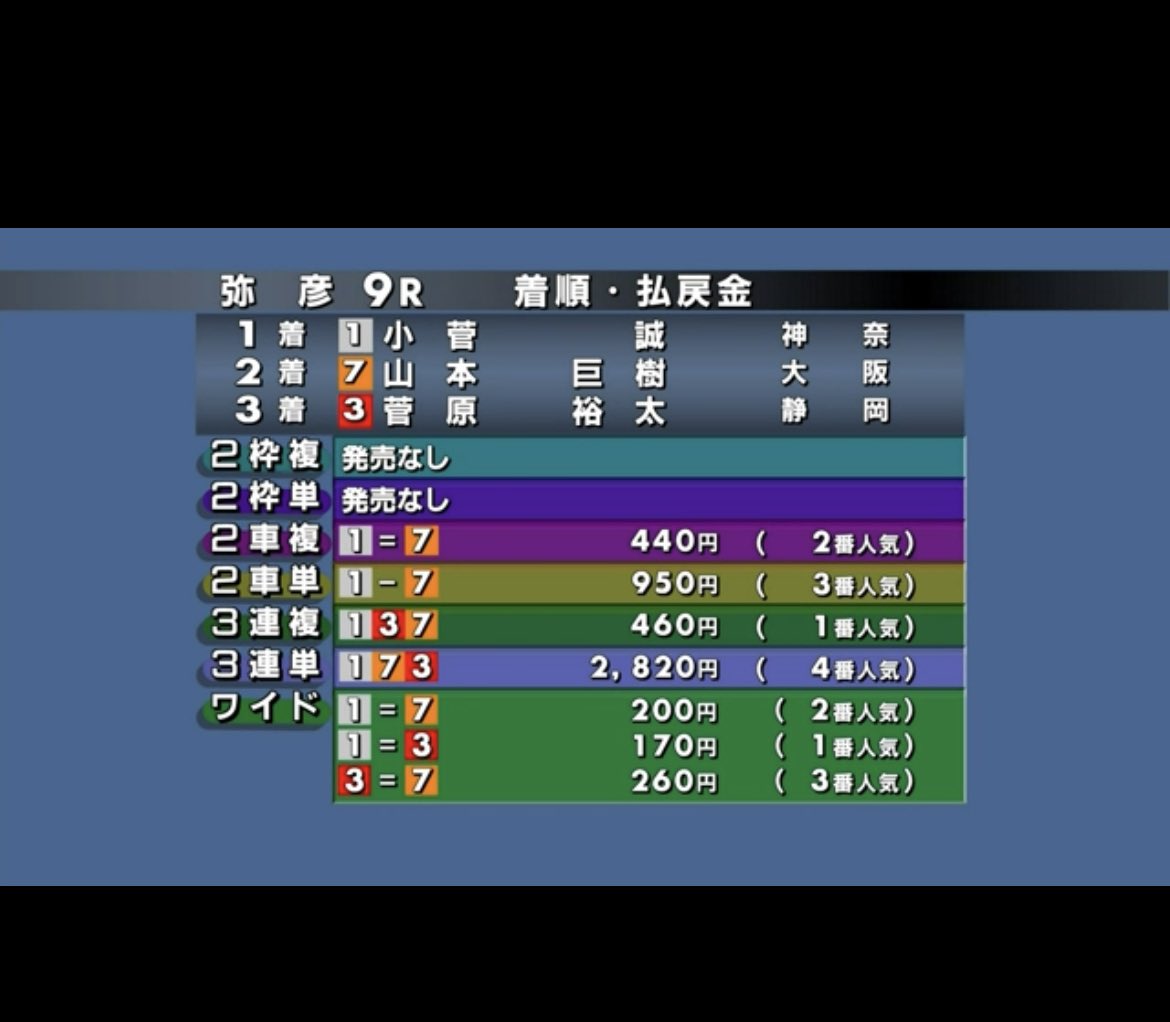 biritan_xt's tweet photo. 弥彦9
7-142-1423
1-237-237
計15

173は、28.2倍的中
これ７頭のほうが安いんか、 https://t.co/iwZm3d6O2E