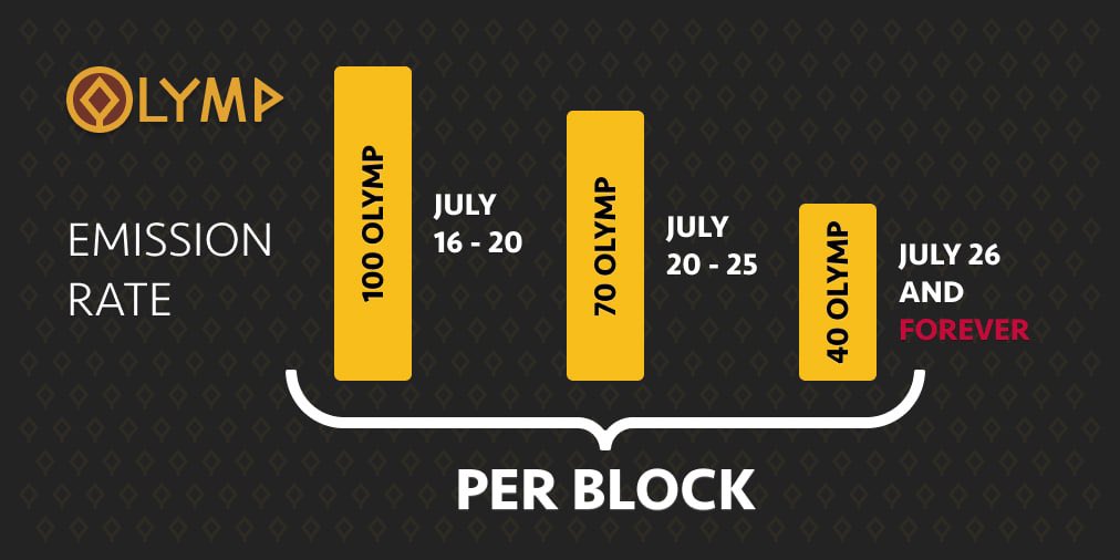 Olymp Emission Rate

✅July 16-20 
100 OLYMP/block - only 3 days left

✅July 21-25 
70 OLYMP/block

✅July 26 and forever
40 OLYMP/block

⚡️Now is the best time to earn OLYMP tokens⚡️

Stake LPs 🌟Don't waste your time🌟
olympfi.com