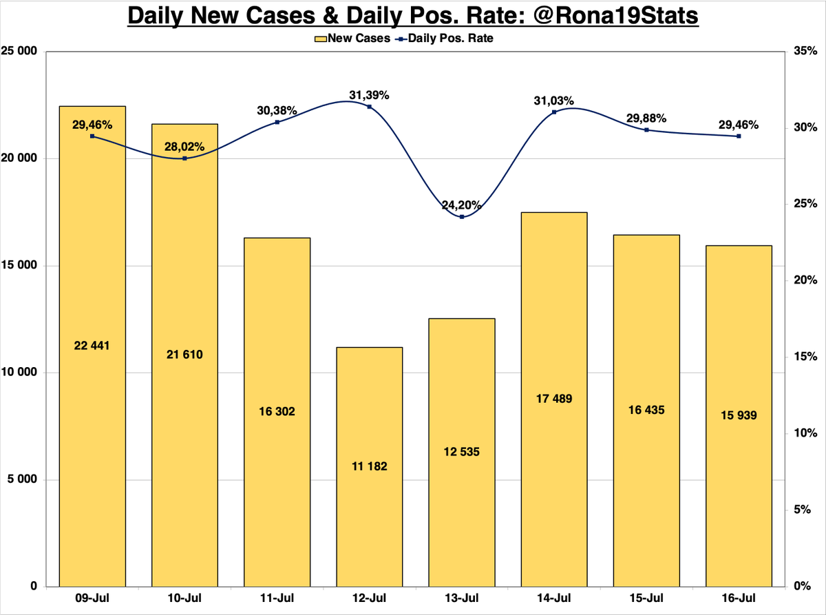 Rona19Stats's tweet photo. #COVID19 Statistics: 16 July '21

DM me if you anyone that is assisting in the distribution of essential item in the KZN/GP area

- 15 939 New Cases
- 27 334 New Recoveries
- 413 New Deaths
- 193 338 Active Cases
- Daily Pos. Rate: 29,46% https://t.co/i1W04kCYqJ