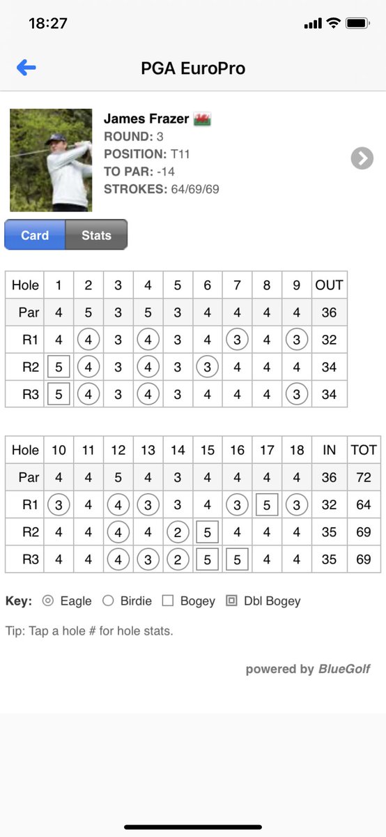 14under only good enough for T11th this week on the @PGAEuroProTour @ClevedonGolf 😅 Another great week of scoring 🔥 Game is beginning to trend in the right direction! Onwards!
📸: @mattlyynch

@CPG_UKI @MachynysClwbGolff <a href="/GolfTravelHub/">Golf Travel Hub</a> @PlayExSports