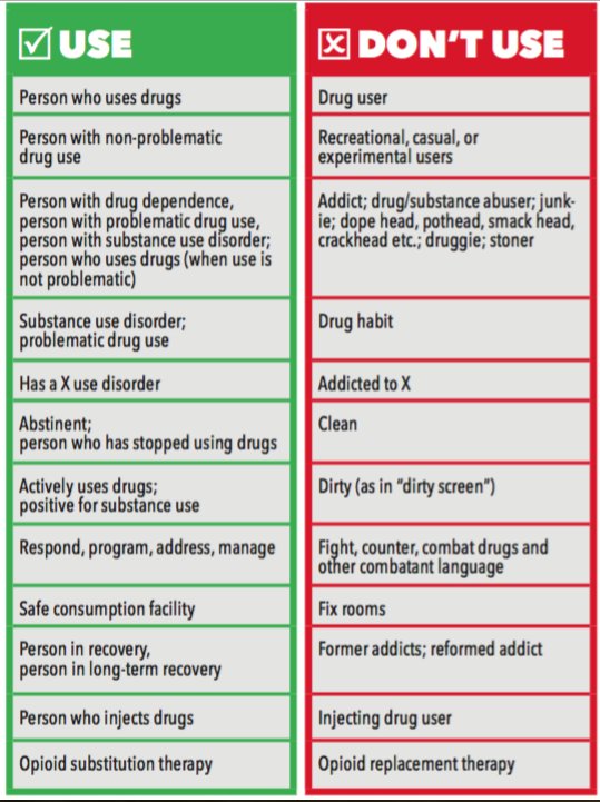 The language we use is important when we talk about substance use and people who use drugs.

Every person has a story, family, community and friends. Reflect on the terms you use and remember #Dignity #Respect #Inclusion