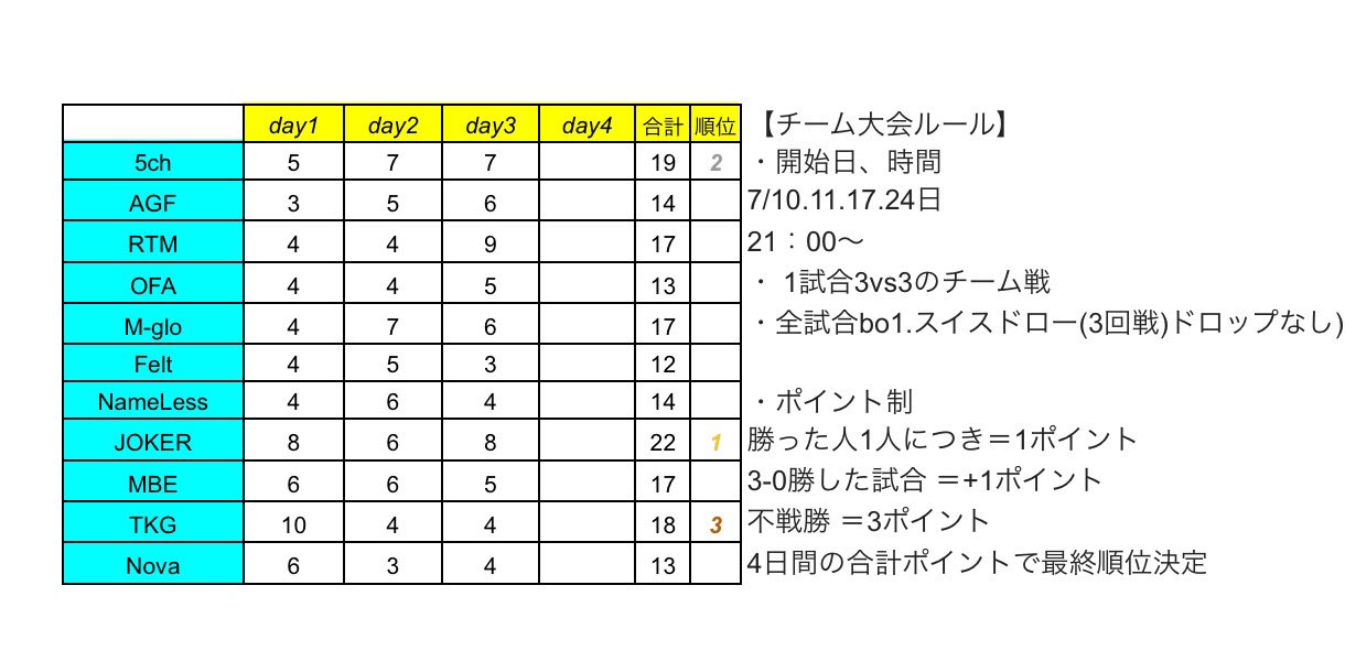 ごーるど チームリーグ戦day3結果 画像1 Day3スイス結果 画像2 累計ポイント 今日のスイス1位はjoker そしてjokerはday1からday3まで通して 唯一無敗チーム になっていてとても安定した勝率をしています そしてday2までの上位をおしのけて5ch