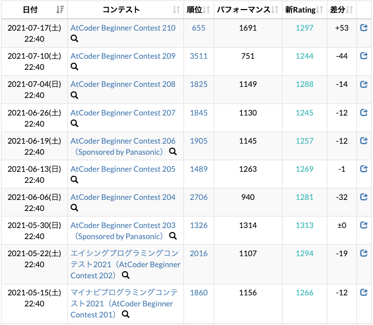 Jessica_nao_'s tweet photo. ABC 10回振りの勝利🥳㊗️✨
とても嬉しい!頑張る!
Jessica_n_wさんのAtCoder Beginner Contest 210での成績:655位
パフォーマンス:1691相当
レーティング:1244→1297 (+53) :)
#AtCoder #ABC210 https://t.co/ehu6sDtTTi https://t.co/Va4injy3jI