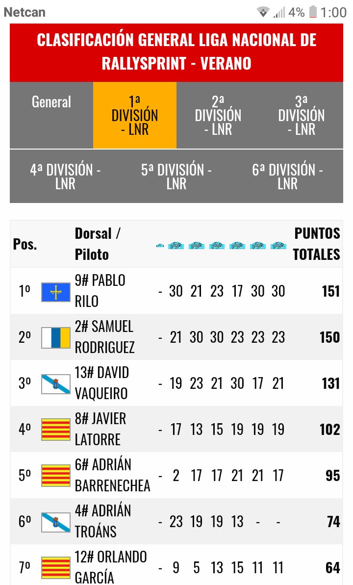 Segunda victoria consecutiva en el campeonato 👊          
 #LNR verano🏆
<a href="/SIMRALLY_es/">SIMRALLY</a> 👈
#YellowANX 👌
 #LNR s🏆🏆