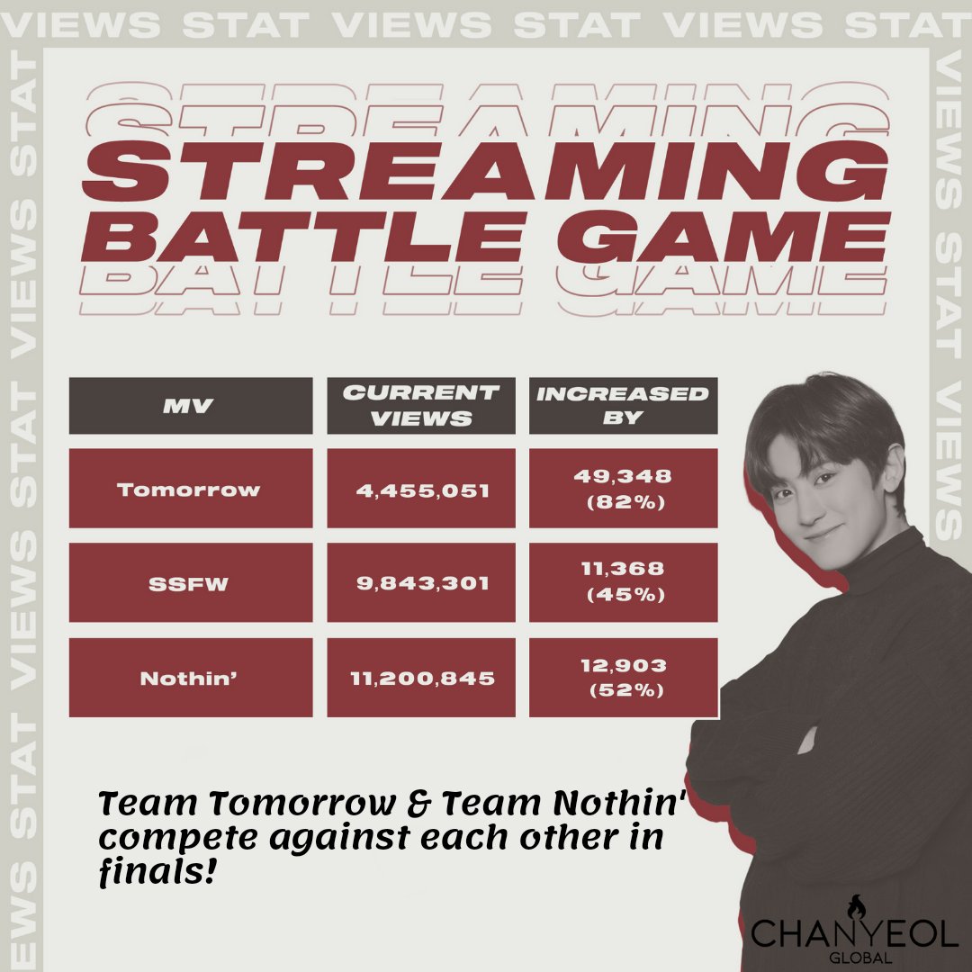 ChanyeolGlobal's tweet photo. 210718 [STATS] #LOEYStreamingBattle 3rd Week Update

Tomorrow &amp; Nothin' to the FINAL ROUND 🔥

As we can see, Tomorrow views have slowed down and did not reach its GOAL like previous rounds. Let's maintain stability and improve views!

❎ #TeamSSFW eliminated in this week

#찬열 https://t.co/RsKTXGNh7v