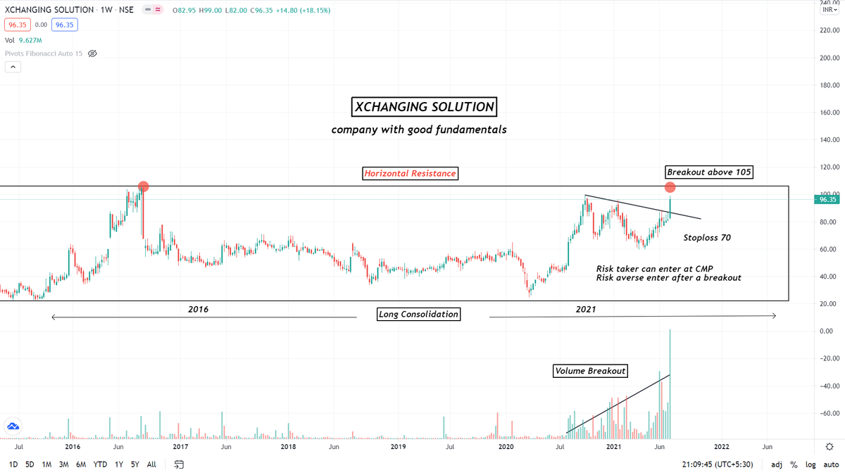 LimkarMayank's tweet photo. Xchanging Solutions

Long Consolidation

Breakout above 105

Sharing My view

#stockmarket #stockstowatch #equities https://t.co/qZAYcKBYtp