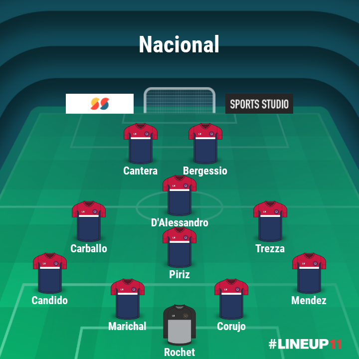 CanaleNin's tweet photo. Si las cosas no salen hay que buscar alternativas.
Hacer un partido inteligente, siendo verticales que los complica 
Bergessio y Cantera ganan todo por arriba. D'alessandro vivió esta clase de partidos muchas veces
Desde el banco tenés variantes. Vamos Nacional!!!♾⚪🔴

Mi once https://t.co/VbUO2ME7Mv