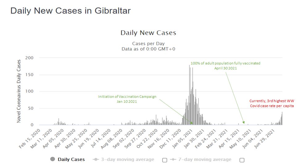 Plc On Twitter Gibraltar Fully Vaccinated Every Eligible Citizen By April Now 2 5 Months Later They Have The 3rd Highest Per Capita Rate Of Infection On Earth With 80 Of Cases In