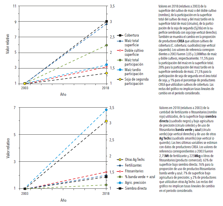 Desde 2005 la producción agrícola extensiva de ARG creció aprox. 60%, mientras que el área sembrada 30%.
Cómo? 
Más doble cultivo, más maíz y más conocimiento y tecnologías.
Análisis de Satorre y Andrade en edición especial Agro de <a href="/CienciaHoyOK/">Ciencia Hoy</a> 
cienciahoy.org.ar/category/volum…
