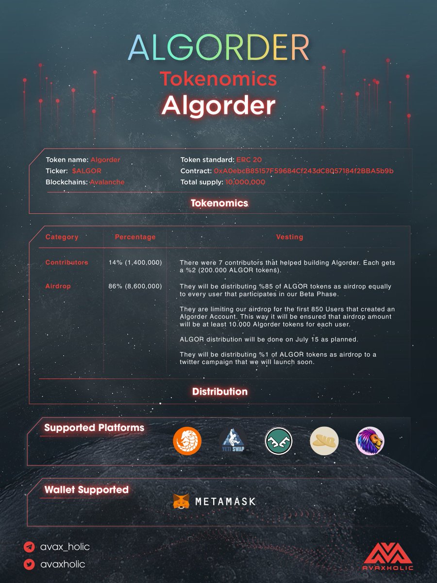 avaxholic's tweet image. From the fact that they couldn't buy $XAVA will be listed on @pangolindex in the first seconds they decided to turn #ALGOR . That's great idea✅
Let take a look Full Brief Overview of @algorder 🔥
#briefoverview #XAVA #ALGOR #85percentforairdrop