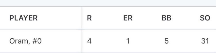 Midway 2021 summer hitting and pitching stats
<a href="/Lance_Hayes2/">Lance Hayes</a> <a href="/JOKeefe32/">Justin OKeefe</a> <a href="/lcdevilsbase/">Lower Columbia Baseball</a> <a href="/Coach_Looop/">Kurt Lupinski</a> <a href="/CowlitzBBears/">Cowlitz Black Bears</a> <a href="/Benz_Baseball/">Benz Baseball</a>