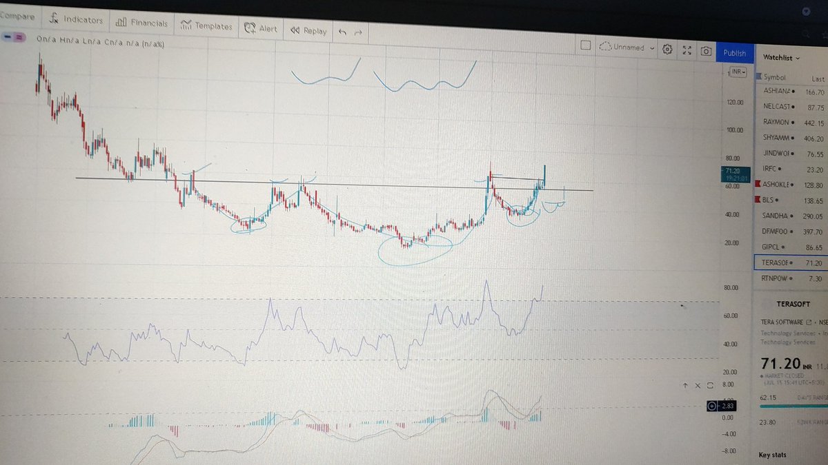 MultibaggerB's tweet image. TERASOFT BuY level 56 now 80 above in 12 trading days