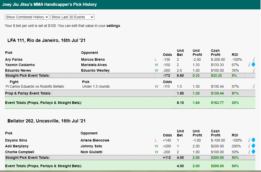 MMATripleJ's tweet photo. #Bellator262 #LFA111 Recap
3 - 1 +1.64 units 💵💵
2 - 1 +2 units 💵💵
Positive on both events to make 8 straight events in the green. Cant ask for much more.
RT/Likes appreciated. https://t.co/uKzLU6Lqlc