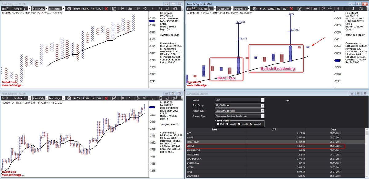 srvithal388's tweet image. #Alkem 

0.25% probable Double Top is a continuation bullish pattern. Low Risk with Bullish Cluster Count 

Higher boxes Setup Bullish 

#PatternCluster
