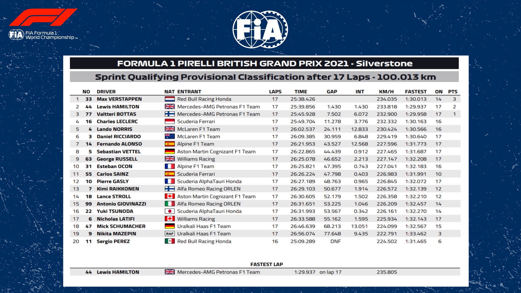 F1 Sprint Race Results 2021