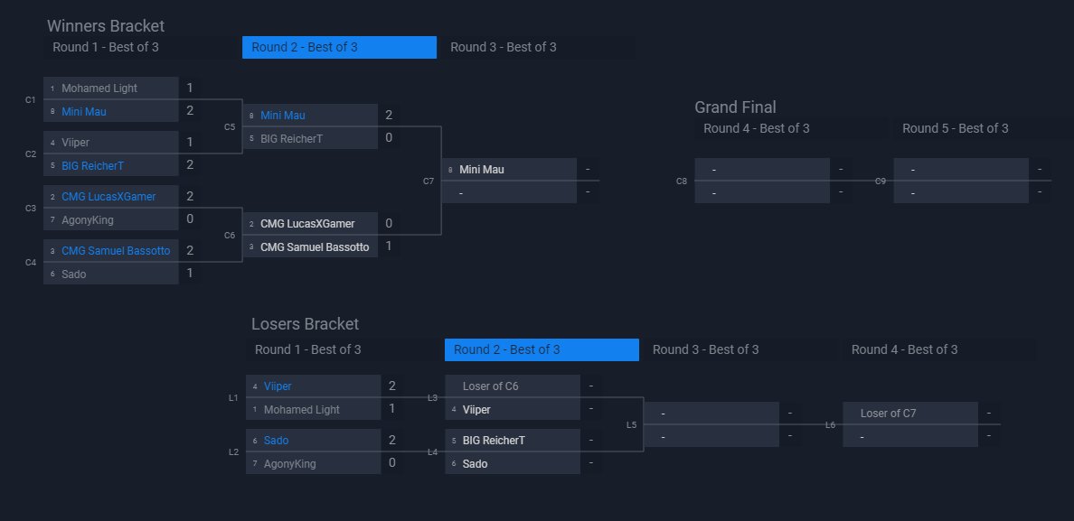 Mini Mau (@minimaucr_) on Twitter photo En la final del bracket de ganadores :). Intentaré dar lo mejor mañana.
Gracias por la ayuda con el análisis <a href="/Hansolo_CR/">Hans Alvarado</a> <a href="/AlvaroGL94/">Álvaro GL ⚡🐍</a> <a href="/Oscarsan98/">Oscar 😈</a> ❤️ En la final del bracket de ganadores :). Intentaré dar lo mejor mañana.
Gracias por la ayuda con el análisis <a href="/Hansolo_CR/">Hans Alvarado</a> <a href="/AlvaroGL94/">Álvaro GL ⚡🐍</a> <a href="/Oscarsan98/">Oscar 😈</a> ❤️