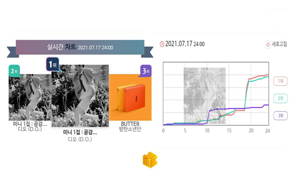 WWEXOL's tweet image. [INFO] D.O&apos;s 1st Mini Album ‘공감’ versions A and B charting at no.1 and 2 on Synarra real-time chart!

#GetSetDO
#DO_3rdWeekPreorder
#디오공감_예판_최종선주문
@weareoneEXO