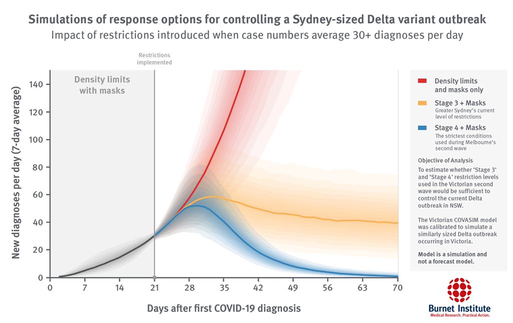 BurnetInstitute's tweet photo. Why NSW needs Stage 4 + masks restrictions. As predicted case numbers aren’t coming down (still orange line). NSW has called for contact tracing help from other states, as the system struggles to keep pace with the growing outbreak. https://t.co/a9YLlNjR07. #COVID19nsw https://t.co/cE6I6gqMaM