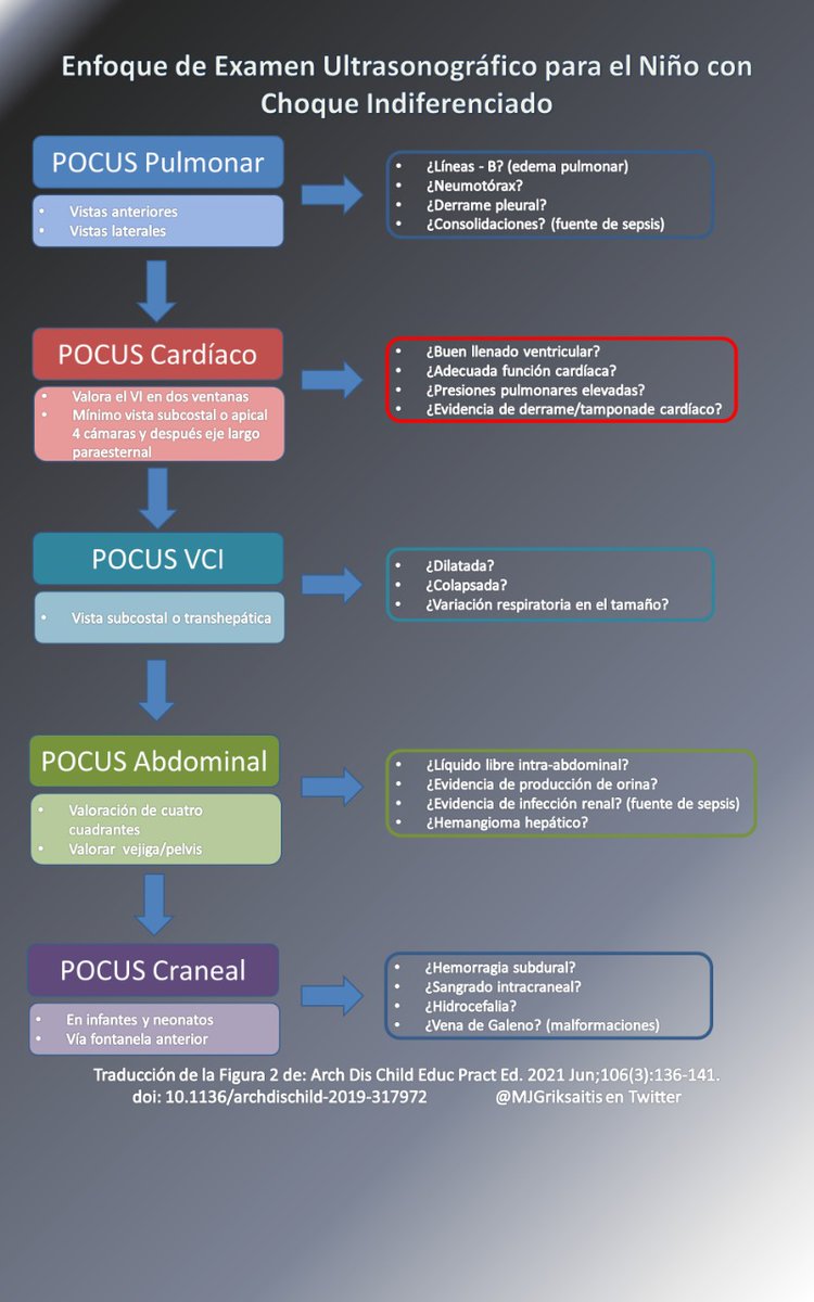 #POCUS en Choque Indiferenciado🔈🔉🔊

Flujograma por <a href="/MJGriksaitis/">Michael Griksaitis</a> utilizado en el Southampton Children's Hospital 🏥 en #PedsICU como un checklist para la valoración ultrasonográfica.

Una adaptación del protocolo #RUSH y que también recuerda al #EGLS.