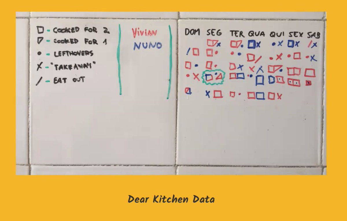DearKitchenData by <a href="/vivizzi/">Vivi</a> inspired by <a href="/stefpos/">Stefanie Posavec</a> &amp; @giorgialupi tracking the split between the days she &amp; her boyfriend cooked during the lockdown 😍 #FamousFriends (She is in red)