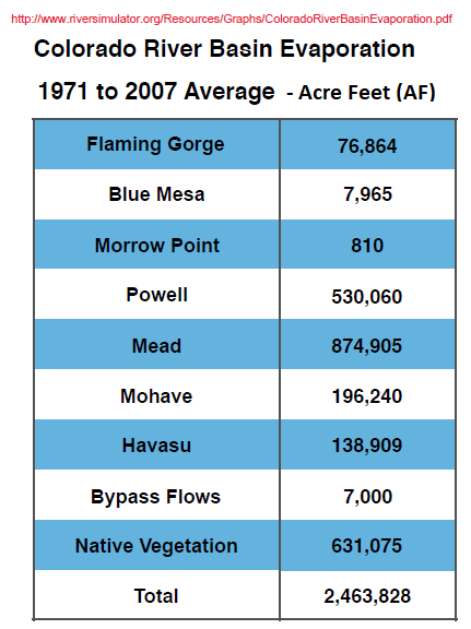HacheHacheiii's tweet image. Forgoing water delivery does NOT increase or raise lake levels or elevations. ALL #DCP #AZDCP 'stored' (imaginary) #water has evaporated before beneficial use! #LakeMead #LakePowell #azleg