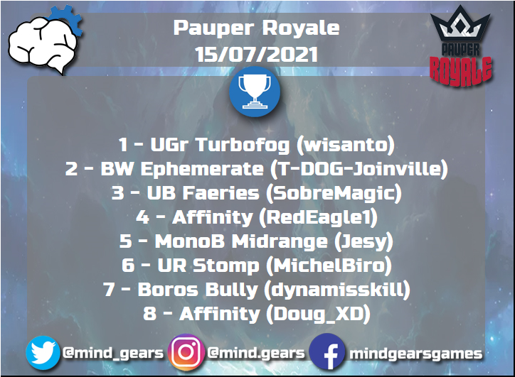 mind_gears's tweet photo. Pauper Royale 7.06

Saudações jogadores!/Greetings players!

Lista campeã do último Pauper Royale, nas mãos do jogador wisanto!

Champion decklist of the last Pauper Royale, in the hands of the player wisanto!

Link: https://t.co/PLlNi3T2N1

#mtg #paupermtg #mtgtournament https://t.co/1ui13ANpgX