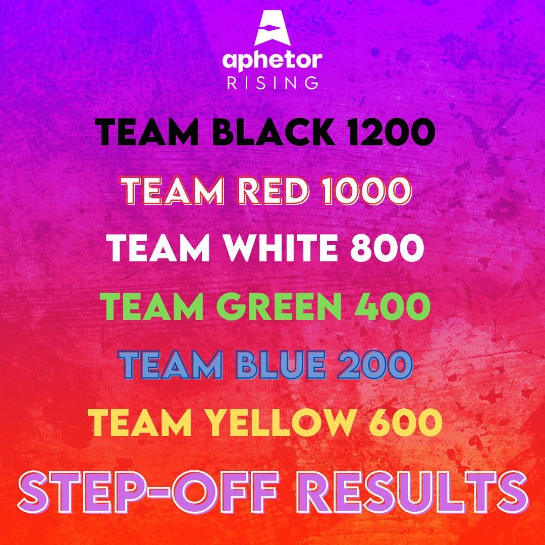📣 | Los @AphetorGames anunciaron que el Team Black, en el que estaba @NewHopeReece, ganó el último desafío gracias a los votos del público🐺