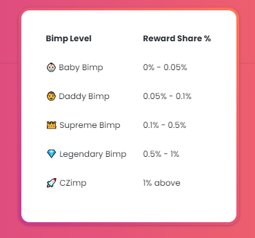 BIMP_Official's tweet photo. With our redesigned #BNB Claim #dApp, you can:

👉Check your BNB and #BIMP balance
👉Identify your Bimp level and reward forecast

Go to https://t.co/7xdi6HqYYP

Presale is on July 21st.

#imaBIMPfan #BIMP #Crypto #BNB #BSC https://t.co/uAqSEWt0JP