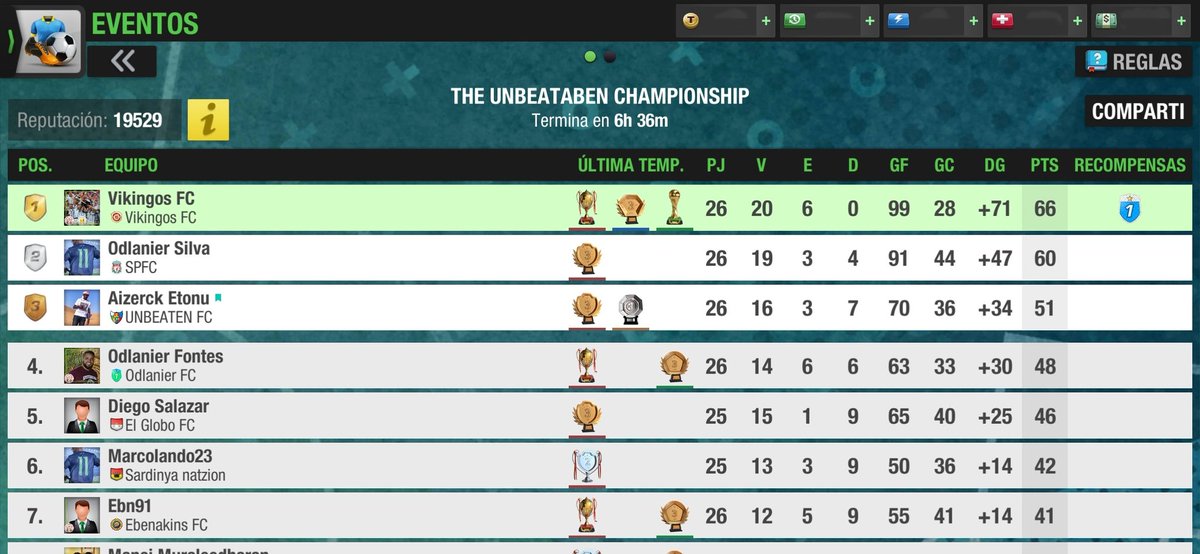 VikingosFcARG's tweet photo. THE UNBEATABEN CHAMPIONSHIP 🏆
Resultados:
Jornada 25
@VikingosFcARG 3 #NeoFC 1
Jornada 26
#SPFC 4 @VikingosFcARG 4
¡¡VIKINGOS FC CAMPEÓN!! 🏆🥇💪🏼
#ForzaWarriors ⚔️🔥✊🏼 https://t.co/Nxja2yYM3u