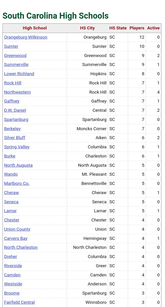 purdie_dana's tweet image. South Carolina high schools that have produced the most NFL players. O.W Bruins holding down top spot. Lil history moment!
@OWBruinsFB 
@DiamondHornetFB 
@SumterFootball