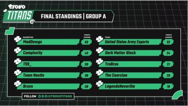 WE MADE IT TO THE PLAYOFFS😢 Thank you everyone so much I love you all! @gg_darkmatter <a href="/aloharises/">Aloha</a> <a href="/KG_Grapetacos/">KG-Grapetacos</a> @raspinglemon <a href="/DonPua808/">Don Pua</a> @InsecureLasagna