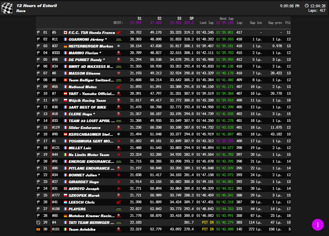Final results #12hEstoril #FIMEWC